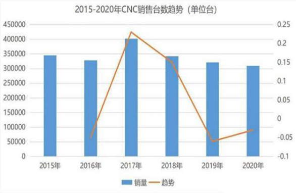 <strong>國(guó)內(nèi)CNC加工市場(chǎng)一路走低，行業(yè)隆冬是否還有破局可能？</strong>